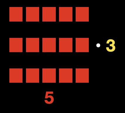 red 5 times yellow 3 is red 15